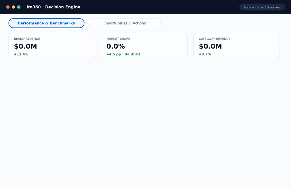 Animated demo: the Decision Engine dashboard switching to ranked, revenue-sized opportunities