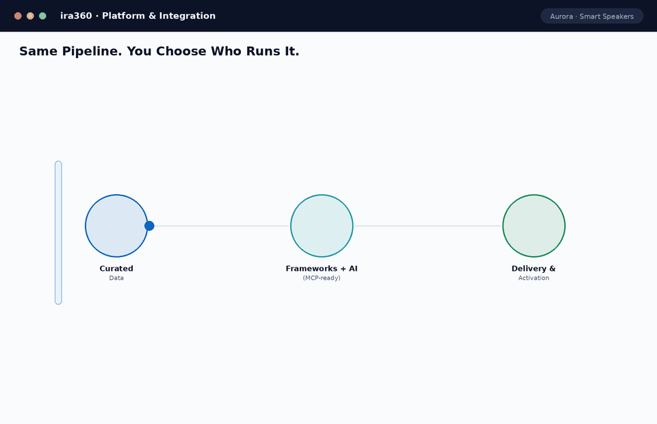Animated demo: three ways to engage — managed platform, MCP integration with your own AI, or embedded data access